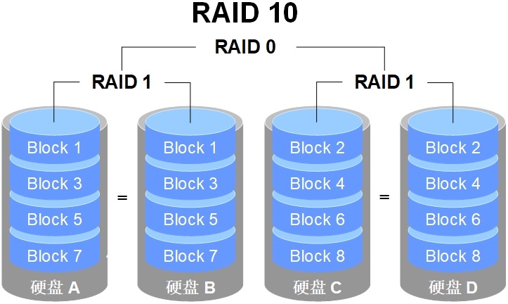 RAID 10